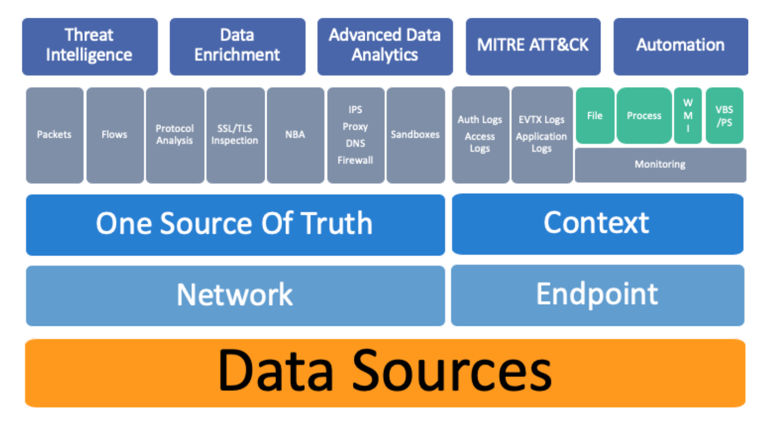 The Complete Guide To Threat Hunting